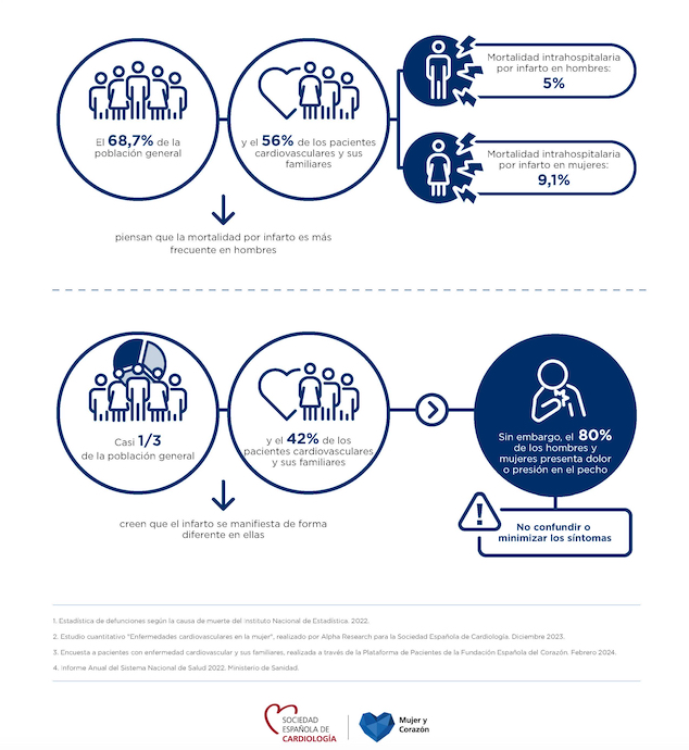 Mujer y enfermedad cardiovascular, los datos, SEC 2024